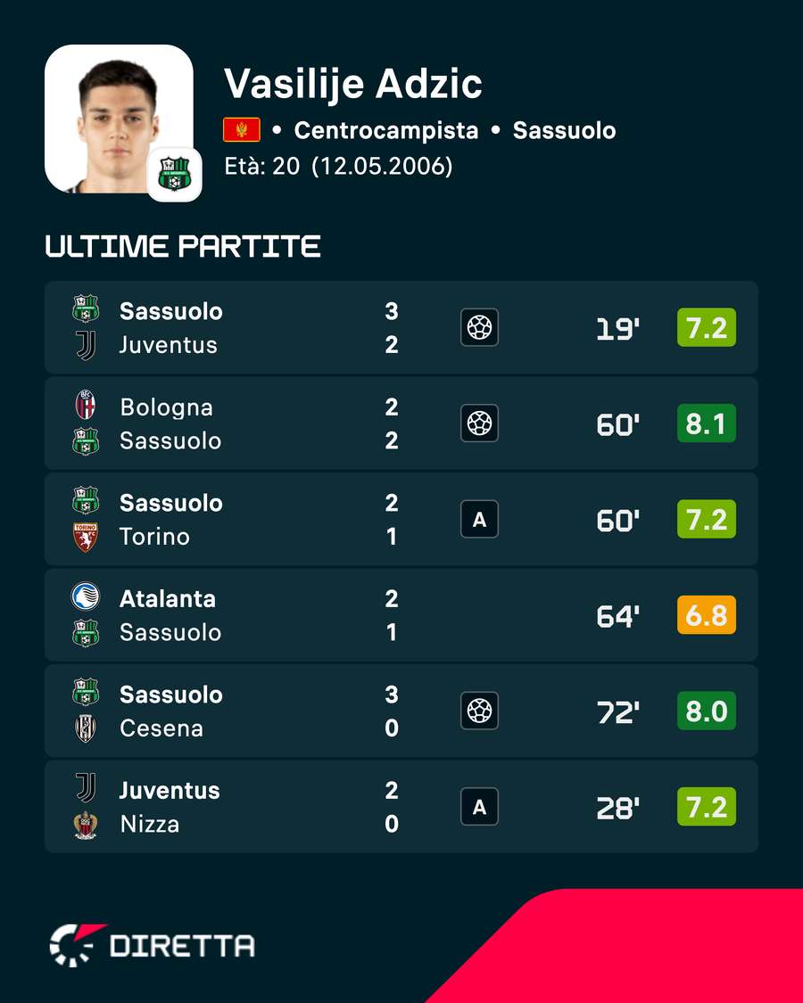 Adzic è caldo