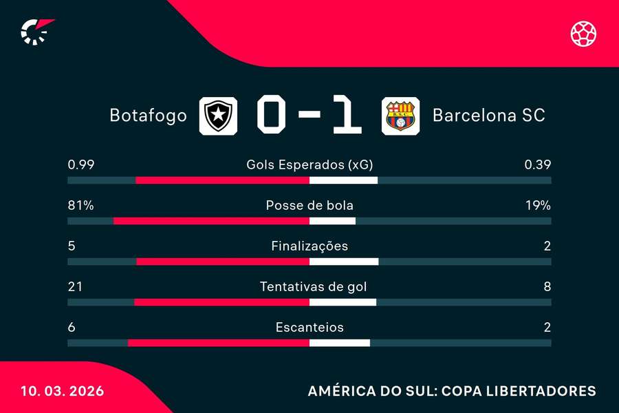 As estatísticas de Botafogo 0x1 Barcelona