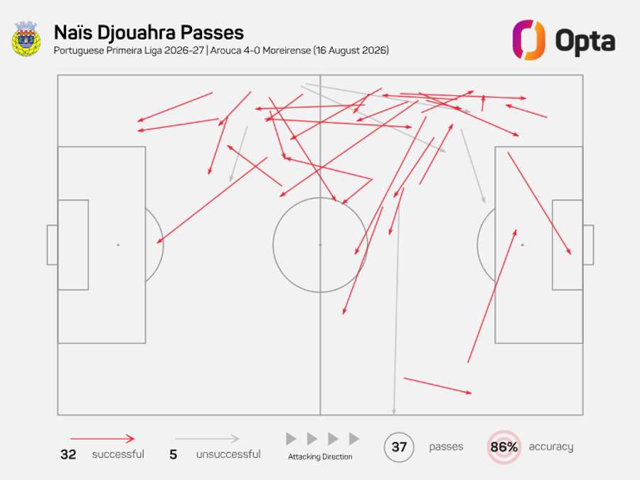 Mapa de passes de Djouahra frente ao Moreirense Mapa de passes de Djouahra frente ao Moreirense