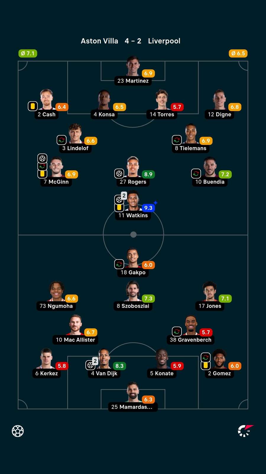As notas dos jogadores titulares de Aston Villa e Liverpool na partida