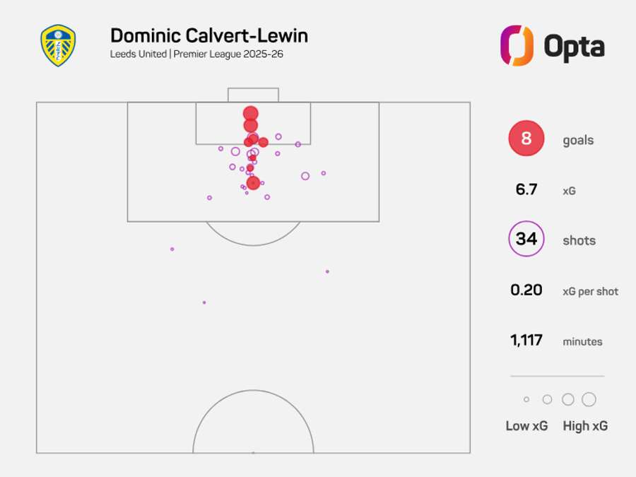 Dominic Calvert-Lewin's xG map in the Premier League 2025/26