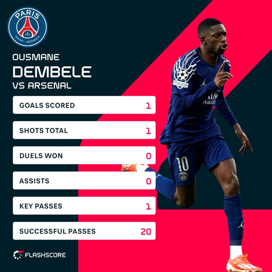 Dembele stats Dembele stats