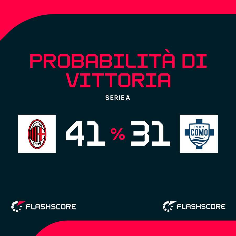 Le probabilità di vittoria