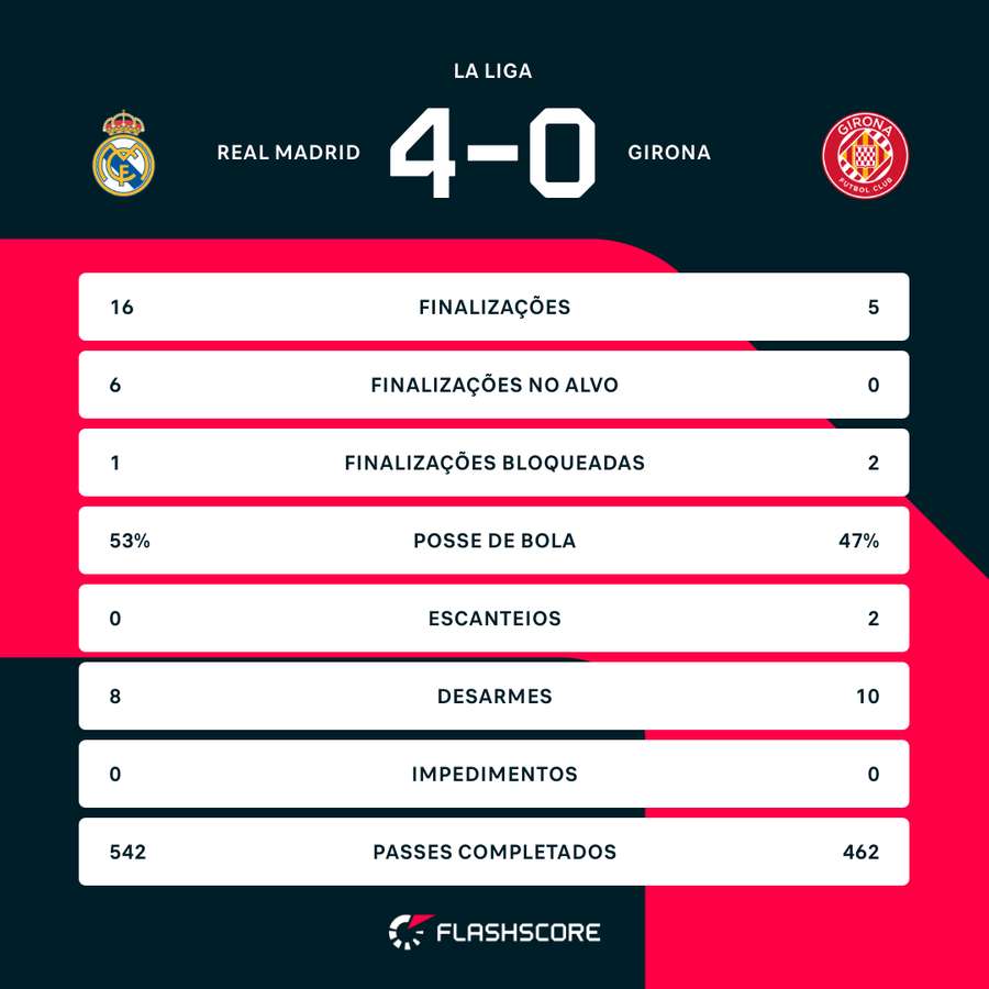 As estatísticas da goleada do Real Madrid sobre o Girona