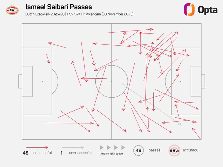 Ismael Saibari's pass map against FC Volendam