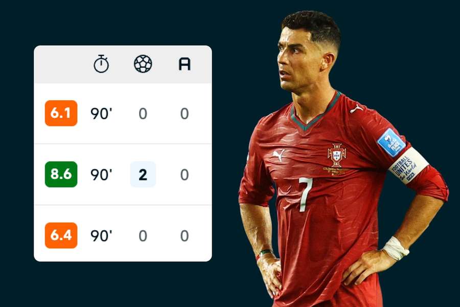 Cristiano Ronaldo não tem tido o melhor Mundial até agora