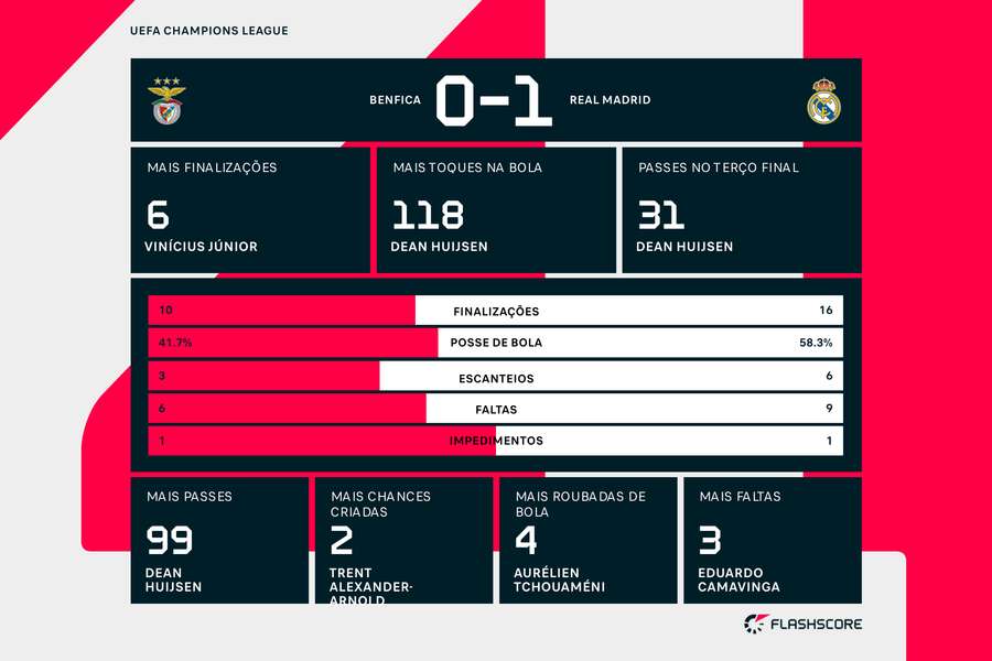 Estatísticas da partida