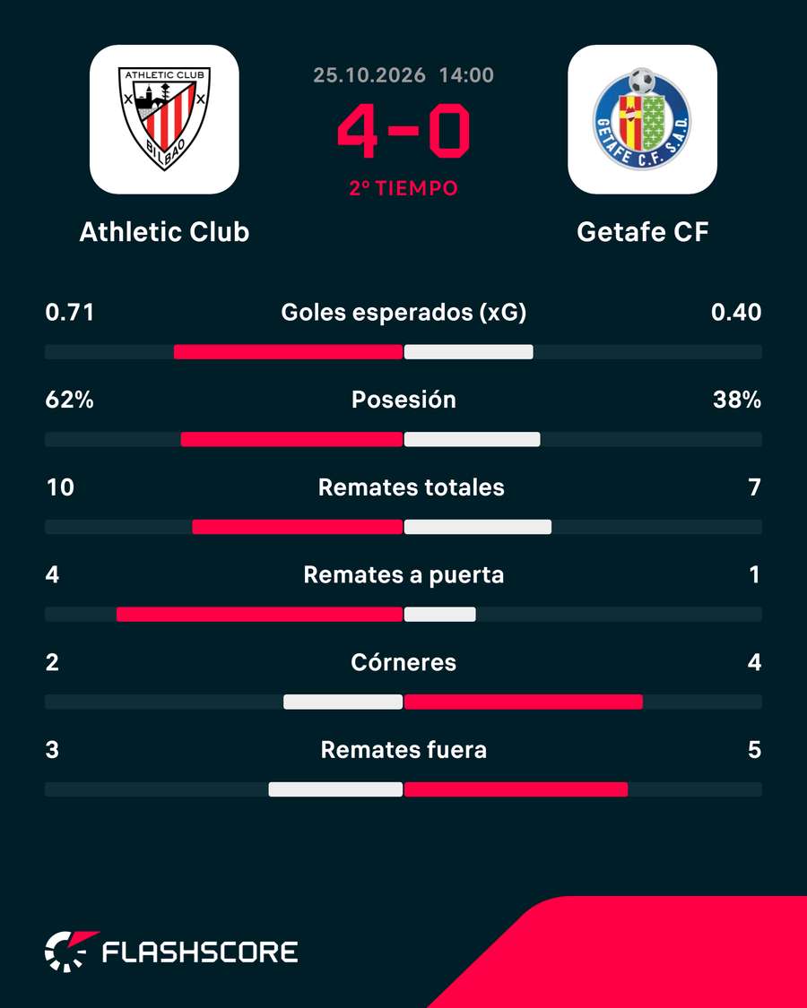 La estadística del partido