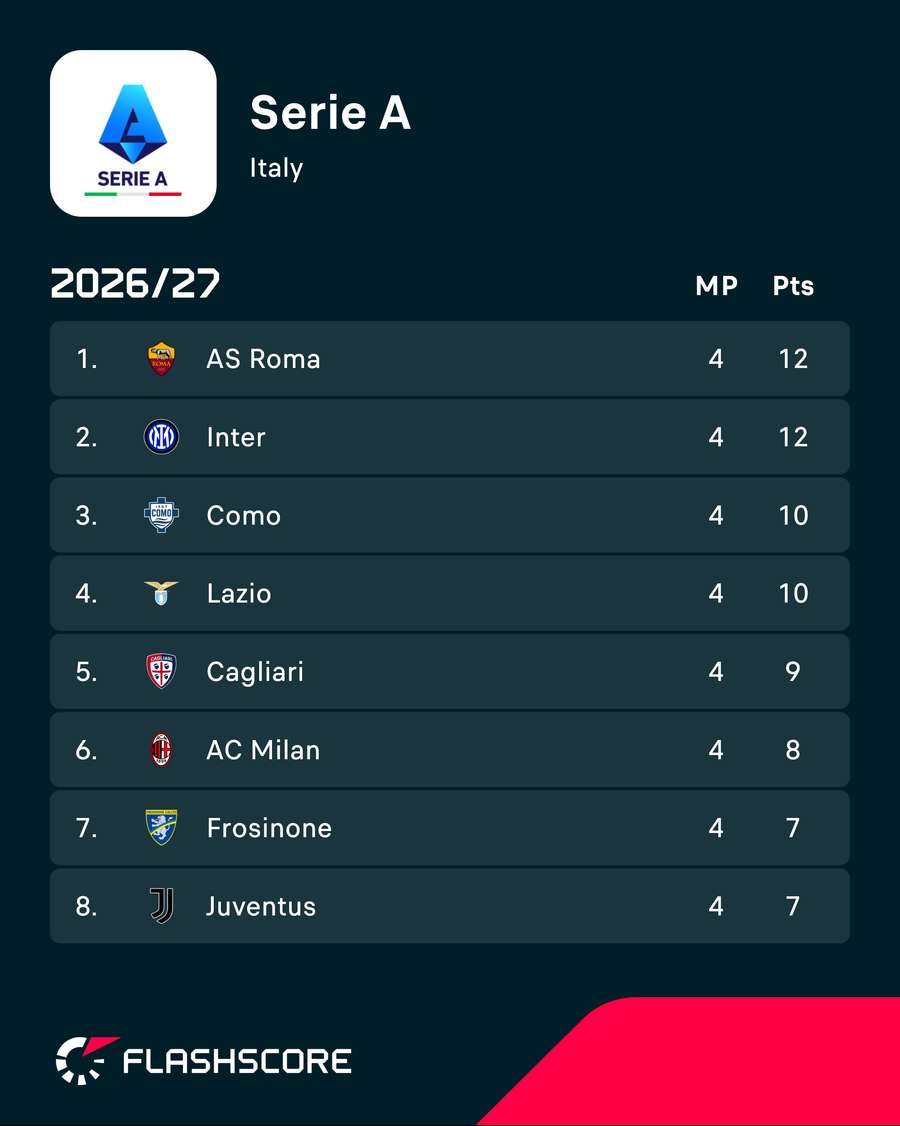 Inter Milan's current Serie A position Inter Milan's current Serie A position