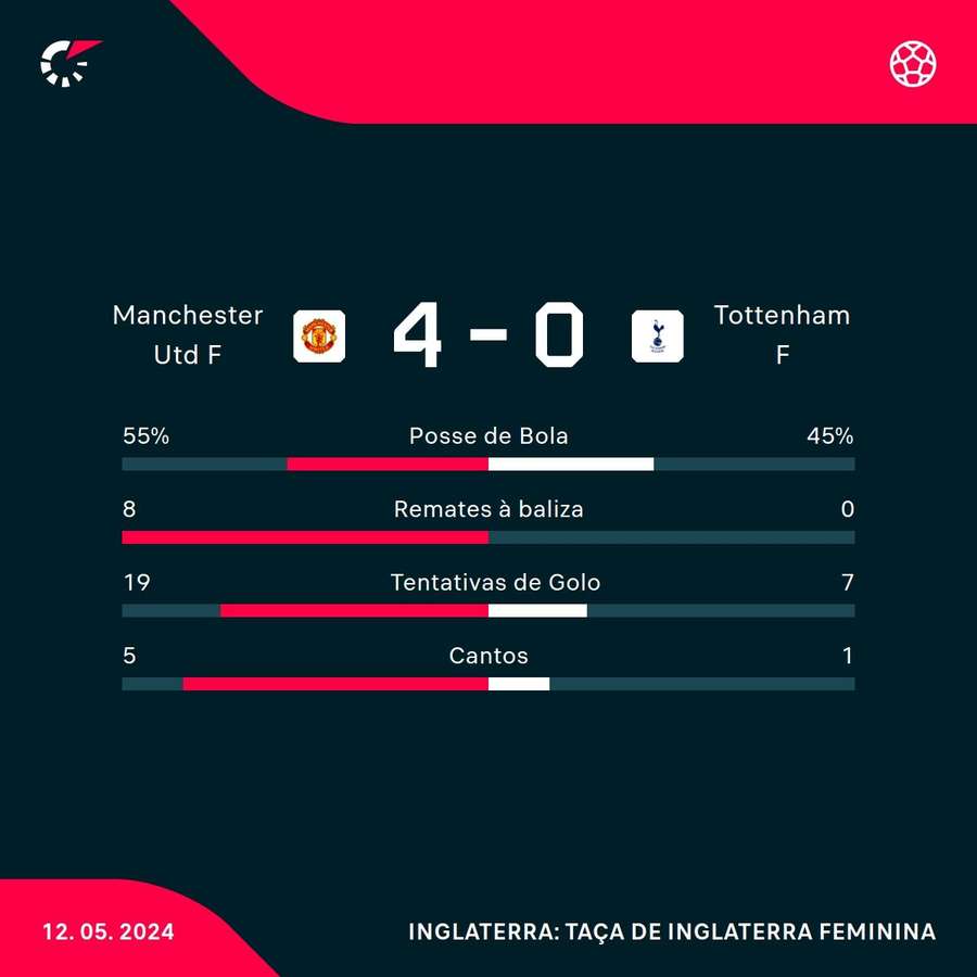 Estatística final da partida