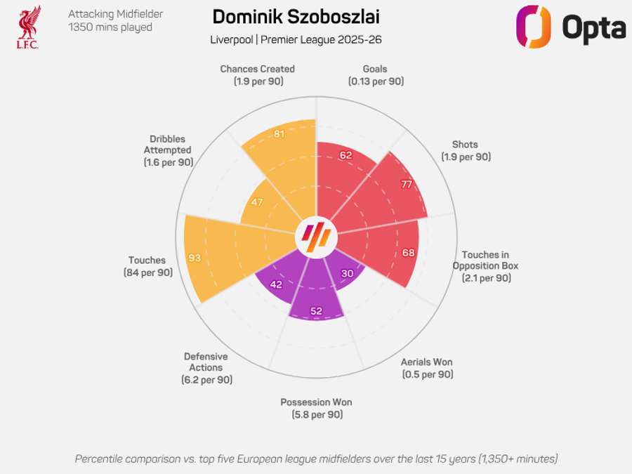 Dominik Szoboszlai radar graphic - Premier League 2025/26 Dominik Szoboszlai radar graphic - Premier League 2025/26
