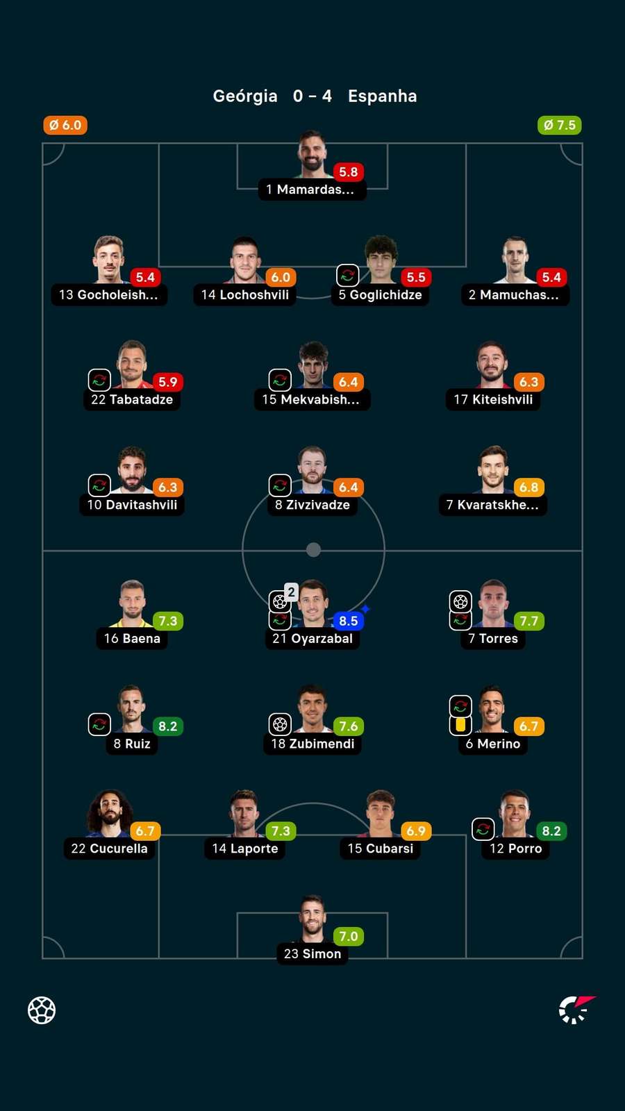 Notas dos jogadores Notas dos jogadores