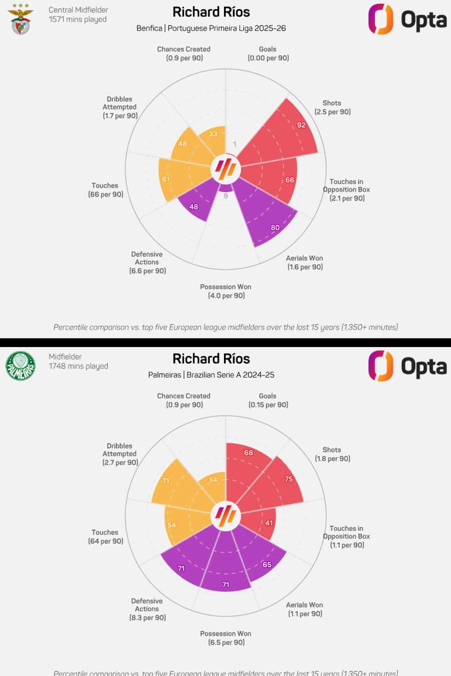 A comparação de Ríos no Benfica e no Palmeiras