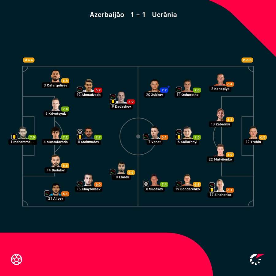 As notas dos jogadores As notas dos jogadores