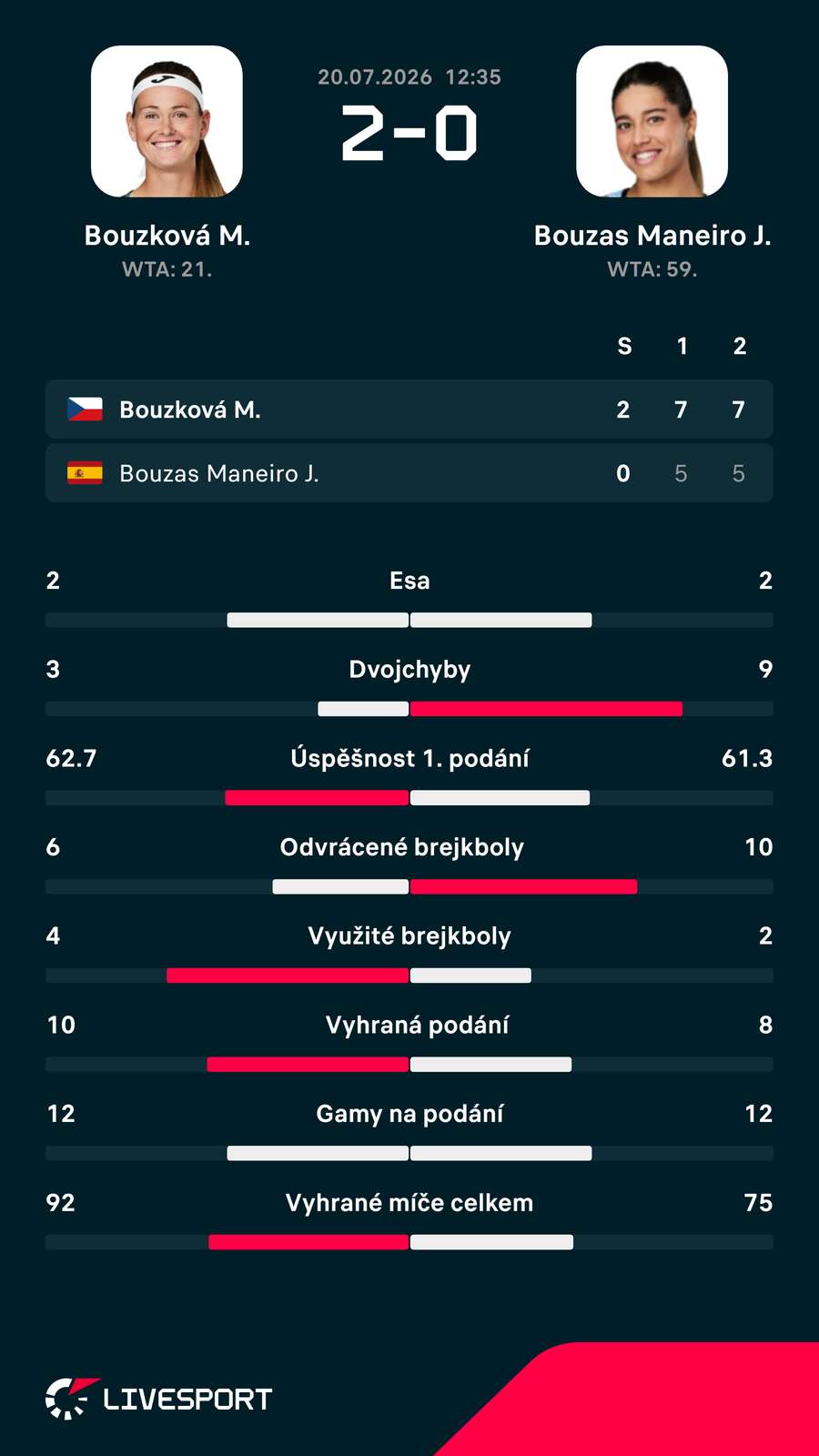Statistiky zápasu. Statistiky zápasu.