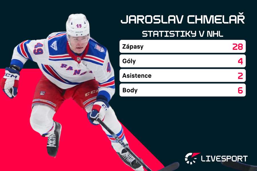 Statistiky Jaroslava Chmelaře v NHL.