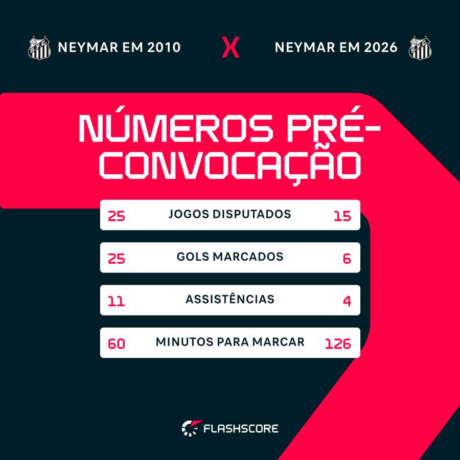 Números de Neymar antes da convocação em 2010 e em 2026