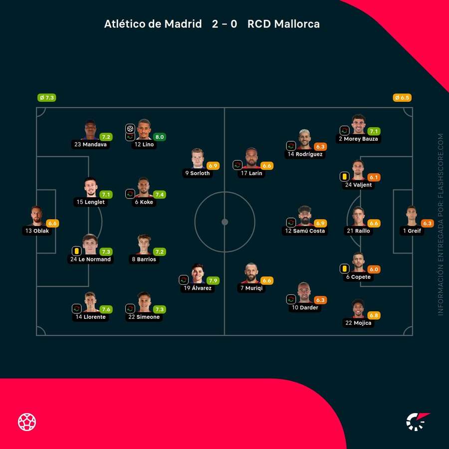 Las notas del Atlético de Madrid-Mallorca