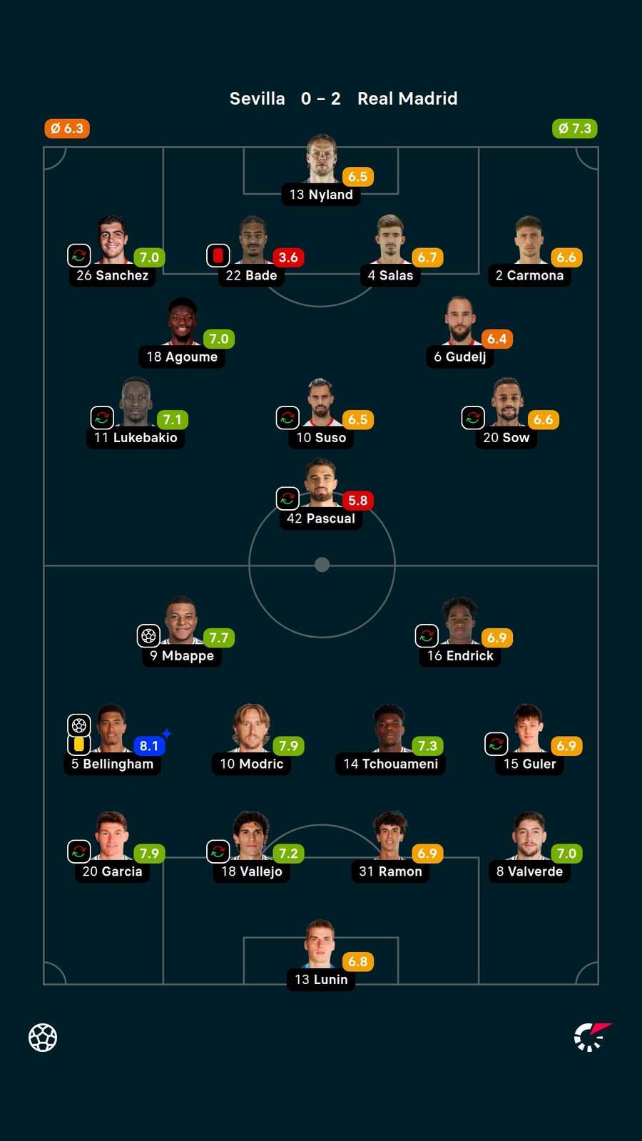 Player ratings