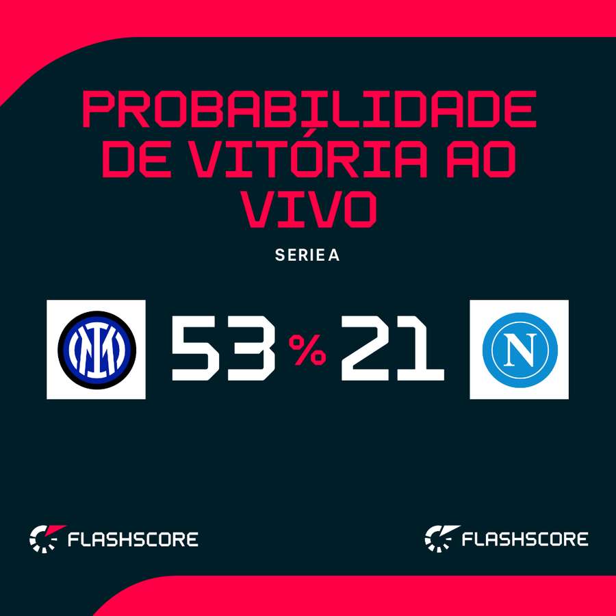 As probabilidades de vitória As probabilidades de vitória