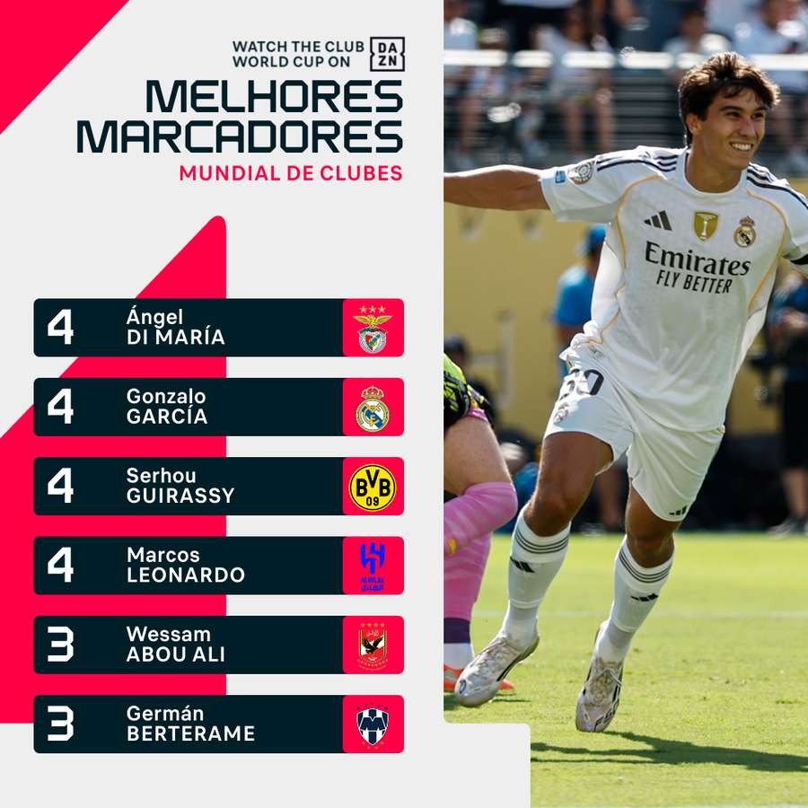 A lista dos melhores marcadores A lista dos melhores marcadores