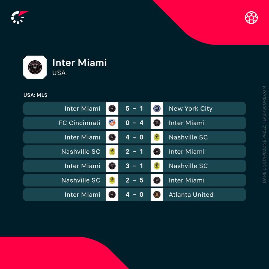 Ostatnie wyniki Interu Miami Ostatnie wyniki Interu Miami