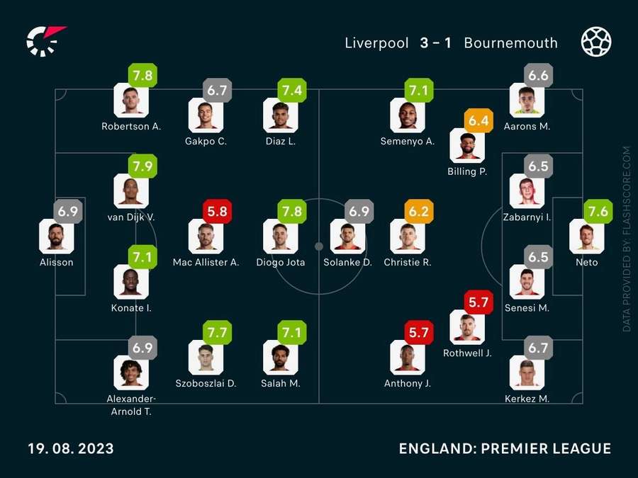 Liverpool vs. Bournemouth: Spielernoten
