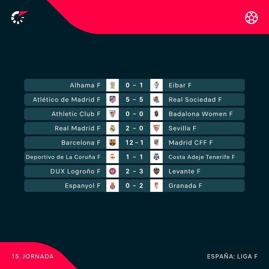 Resultados confirmados