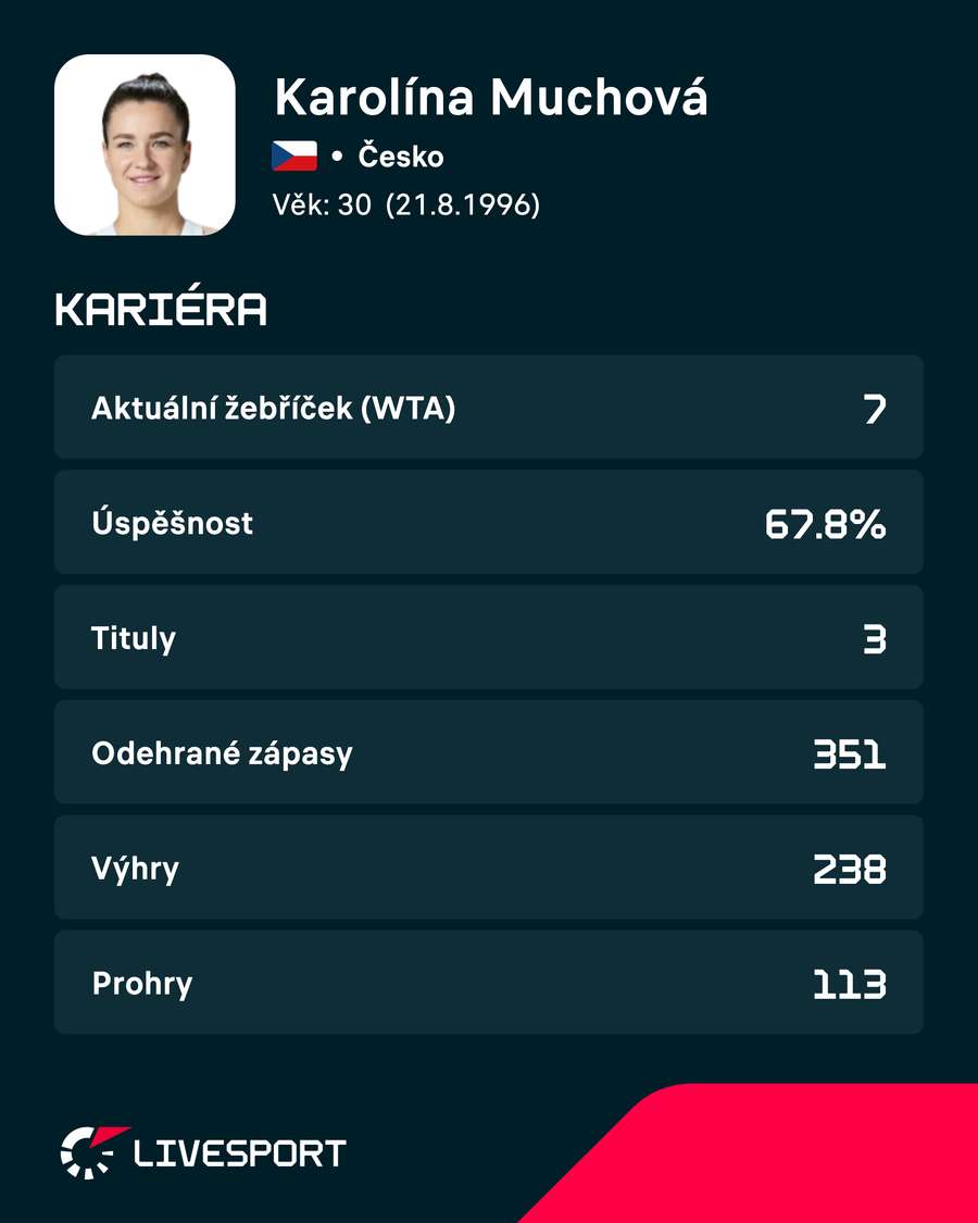 Muchová a její statistiky. Muchová a její statistiky.