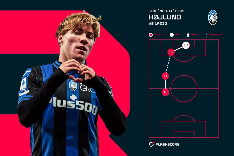 O gol de Hojlund contra a Lazio O gol de Hojlund contra a Lazio