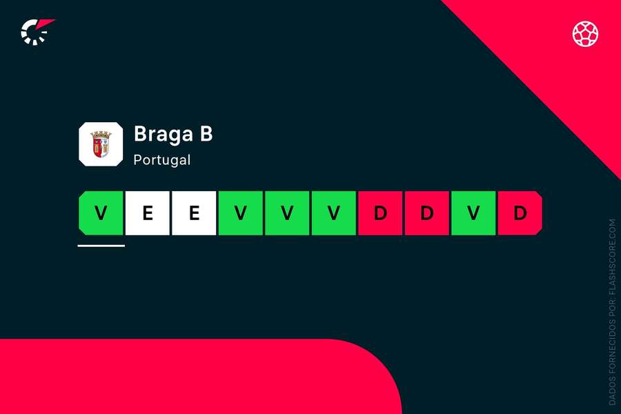 A forma recente do SC Braga B