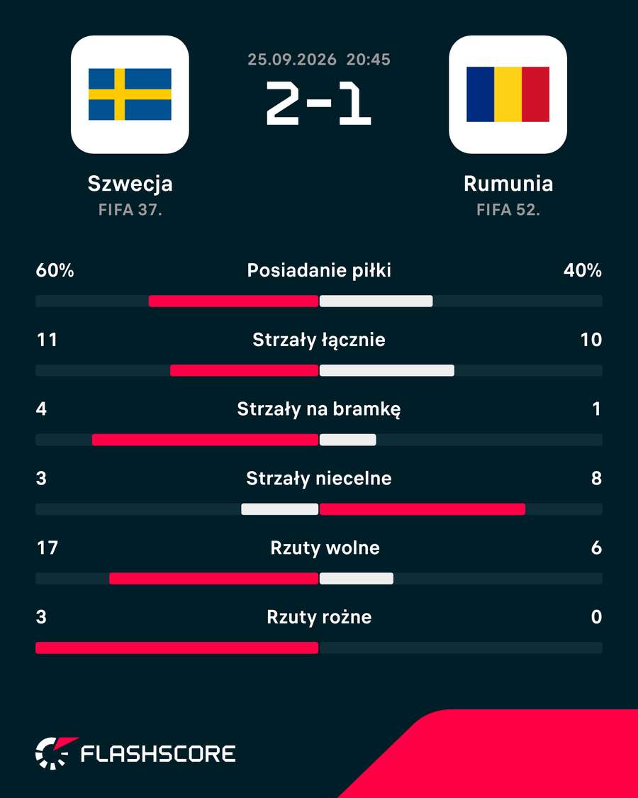 Statystyki meczu Szwecja - Rumunia Statystyki meczu Szwecja - Rumunia