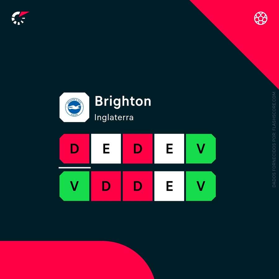 Momento de forma do Brighton Momento de forma do Brighton