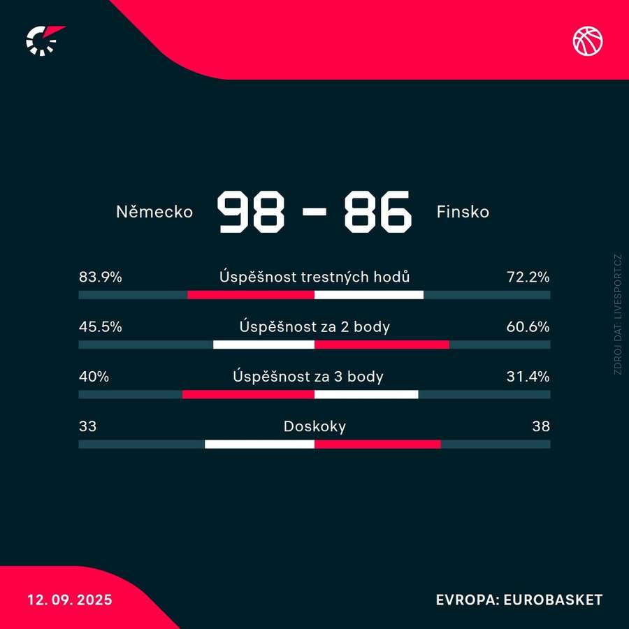 Statistiky utkání. Statistiky utkání.