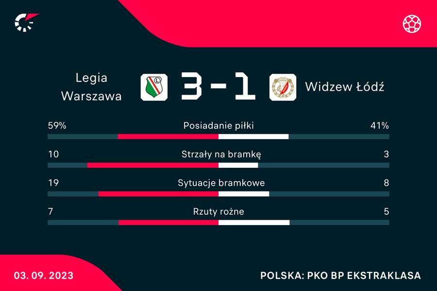 Wynik i podstawowe statystyki meczu Legia-Widzew
