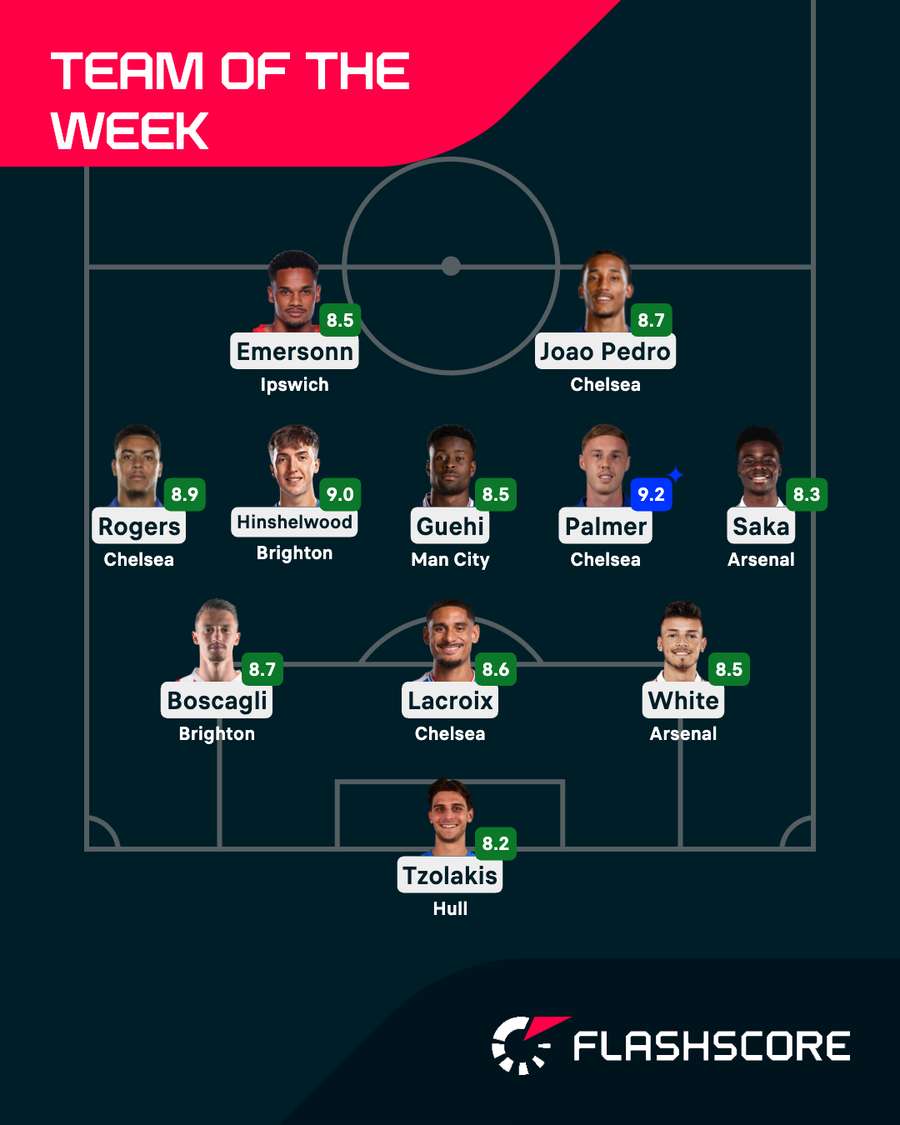 Premier League Team of the Week Premier League Team of the Week