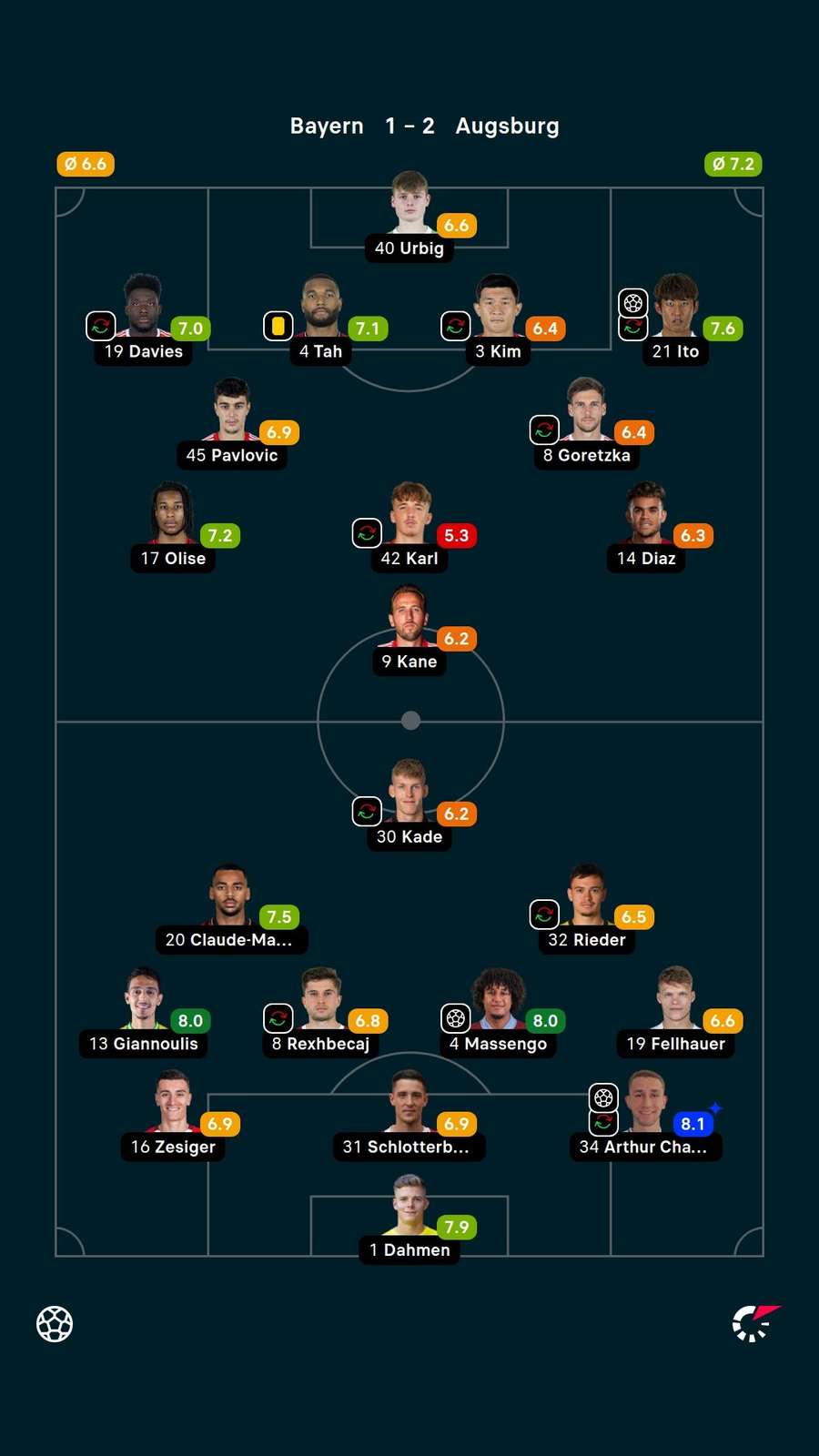 As notas dos jogadores de Bayern de Munique e Augsburg na partida As notas dos jogadores de Bayern de Munique e Augsburg na partida