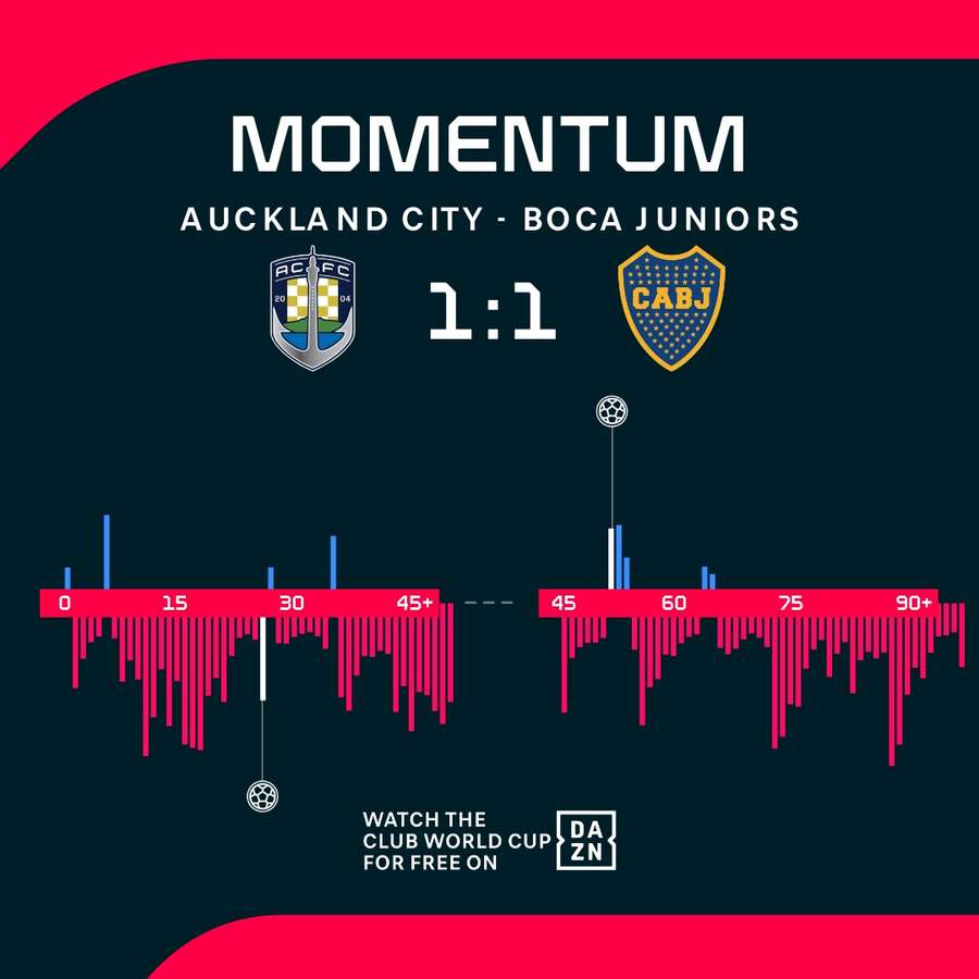 Momentum: Auckland vs. Boca