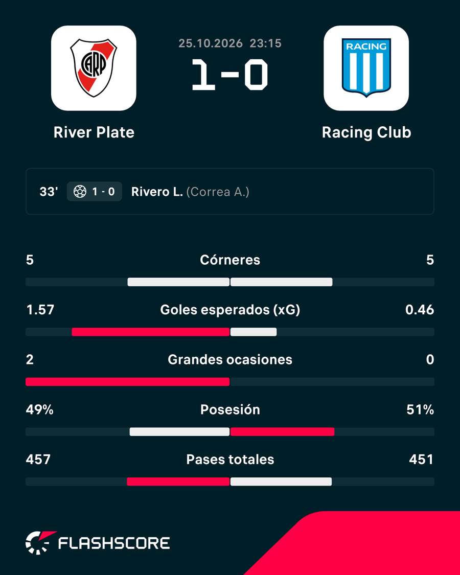 Las estadísticas del River-Racing Las estadísticas del River-Racing