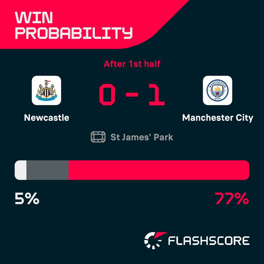 Newcastle v Man City win probabilities