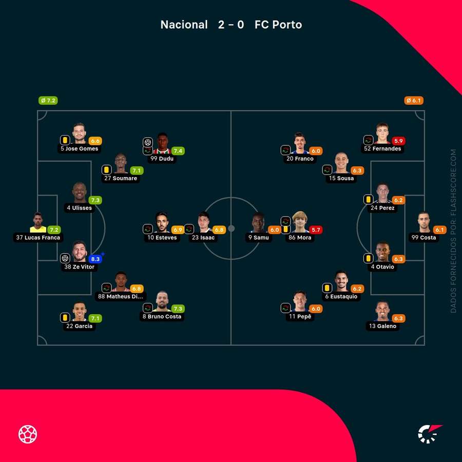 Pontuações dos jogadores Pontuações dos jogadores