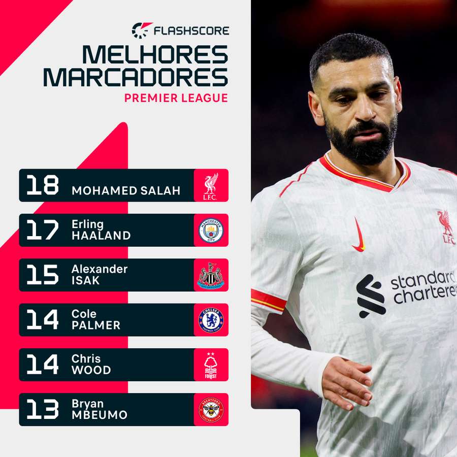 Salah é o melhor marcador da Premier League