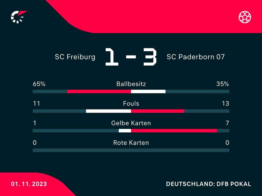 Statistiken zum Spiel: Freiburg vs. Paderborn