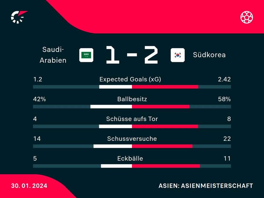 Stats: Saudi-Arabien vs. Südkorea