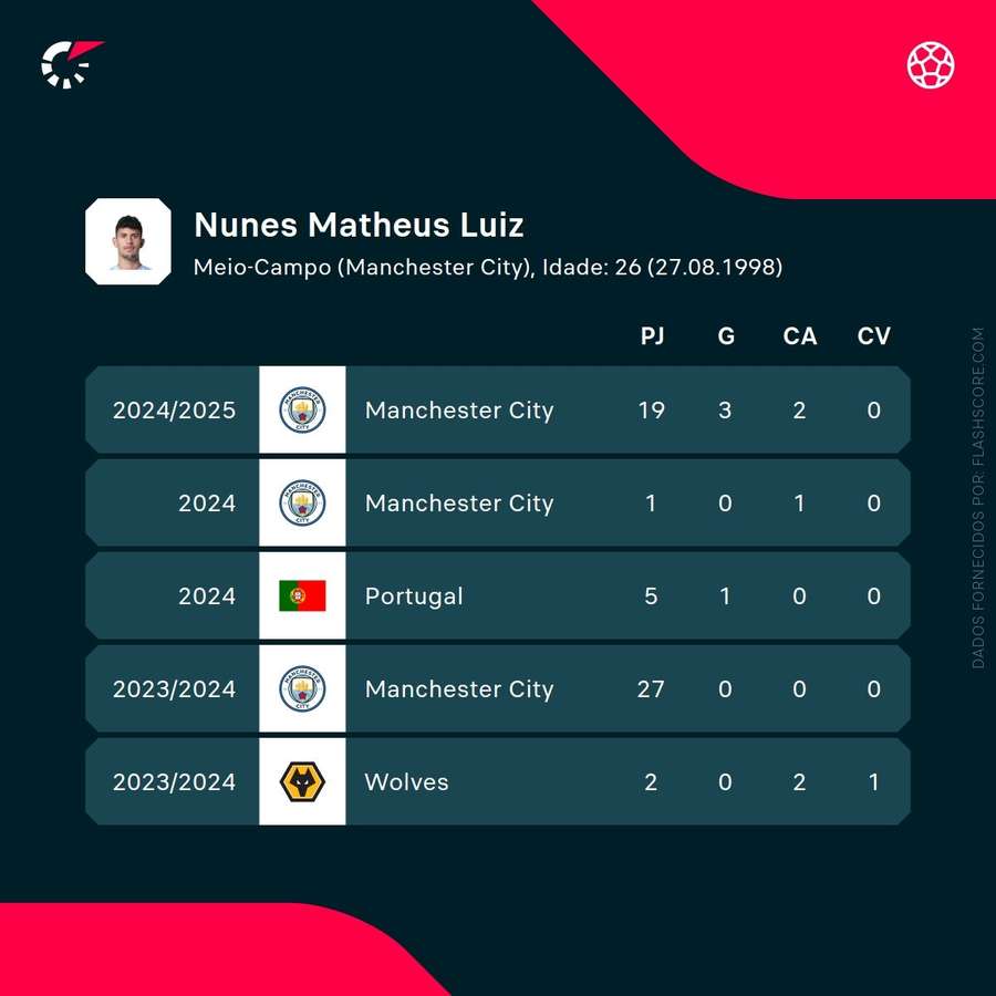 Cifrele lui Matheus Nunes