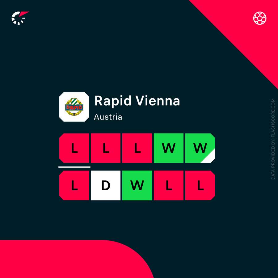 Die Formkrise von Rapid.