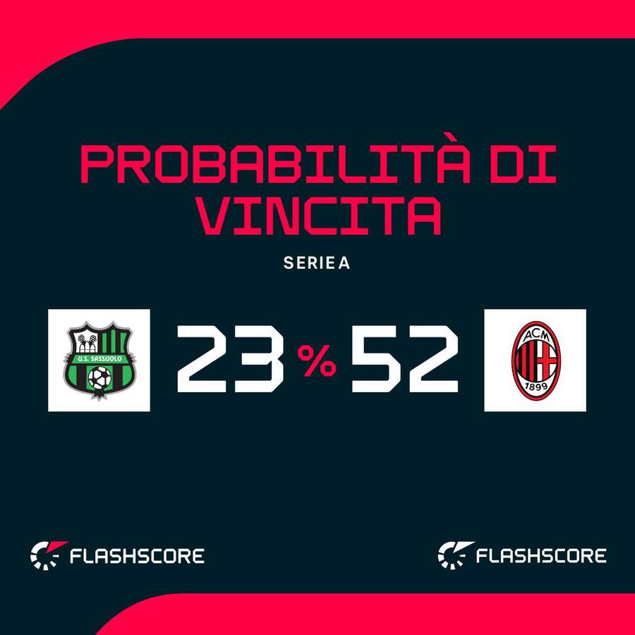Probabilità di vittoria