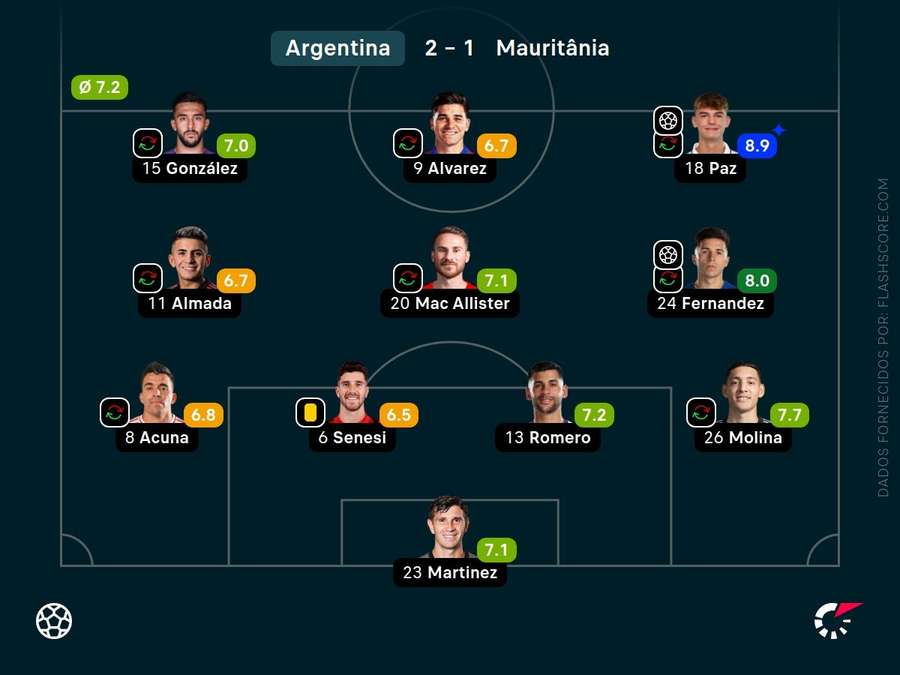 Formação da Argentina em vitória contra a Mauritânia por 2 a 1 Formação da Argentina em vitória contra a Mauritânia por 2 a 1