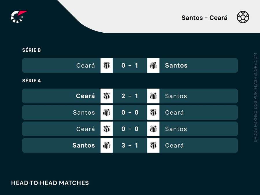 Os últimos embates entre Santos e Ceará