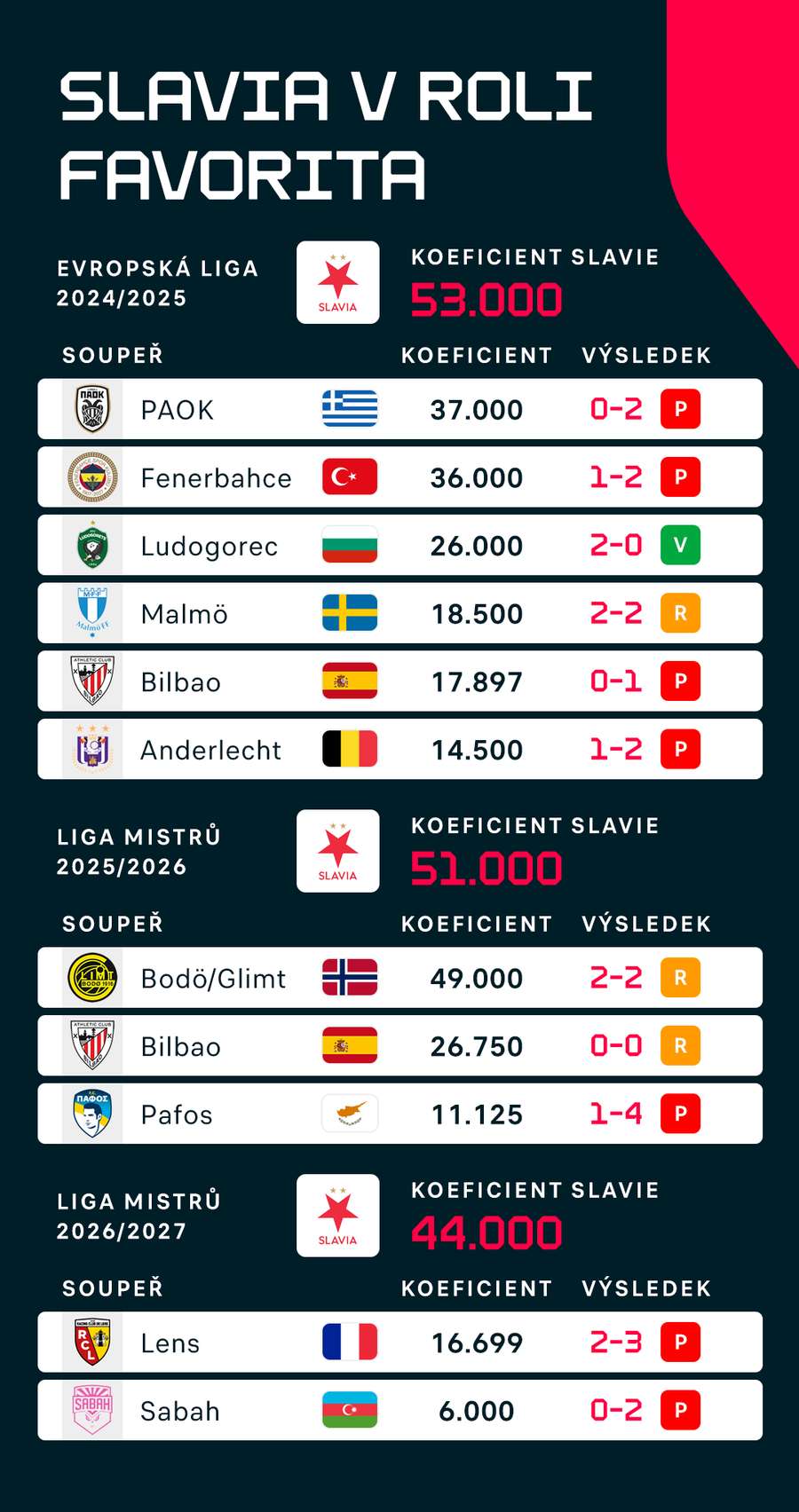 Výsledky Slavie v pohárech proti papírově horším celkům.